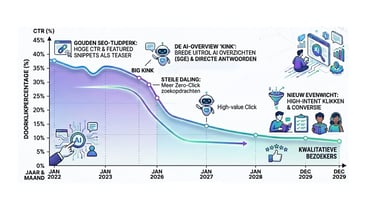 Minder websitebezoekers in 2026