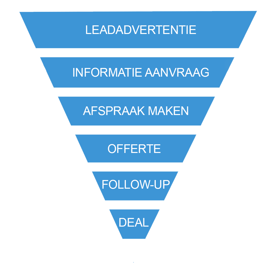 high ticket lead funnel